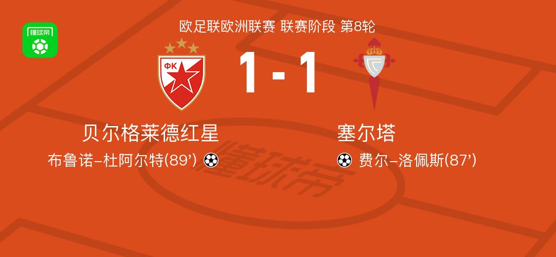 贝尔格莱德红星1-1塞尔塔，费尔-洛佩斯先拔头筹，布鲁诺-杜阿尔特扳平比分