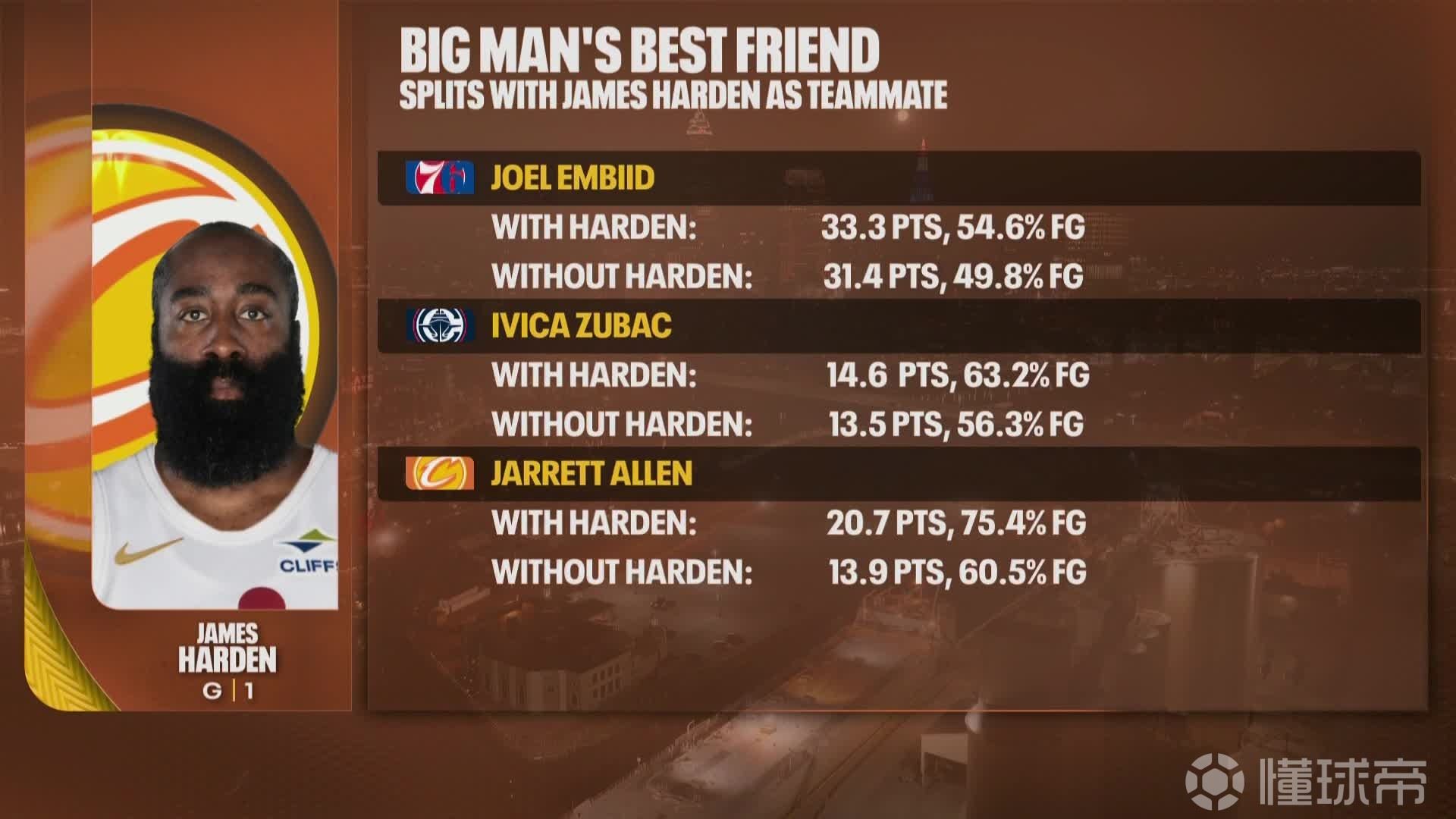 中锋的“奶妈”，美媒晒三大中锋数据，与哈登做队友后全方面提升